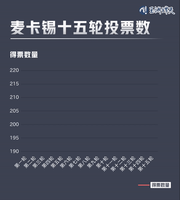 乱上加乱,罢免麦卡锡只是序幕