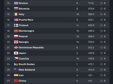 国际篮联公布最新世界排名 中国男篮排名第27
