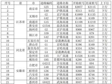 10月7日这些高速路段易拥堵 最新交通动态研判→