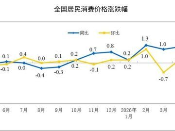 国家统计局：5月份居民消费价格同比上涨1.2%