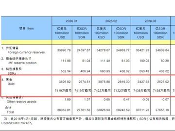 连续20个月！央行继续增持黄金