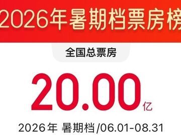 2026暑期档电影票房破20亿！