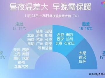 说好的降温呢？小雪节气不冷反升温 多地开启“乱穿衣”模式