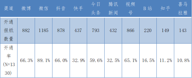 表2:2022年考察的主要报纸在第三方传播渠道覆盖情况