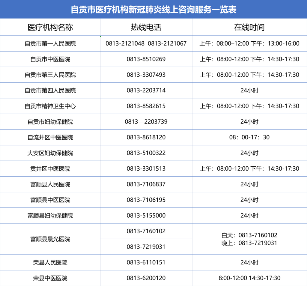 自貢市醫(yī)療機(jī)構(gòu)新冠肺炎線上咨詢服務(wù)一覽表.png