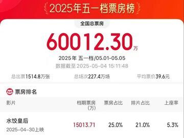 2025五一檔電影票房破6億