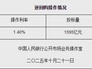 10月21日央行开展1595亿元7天期逆回购操作