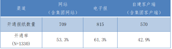 表1:2022年考察的主要报纸自有传播渠道覆盖情况