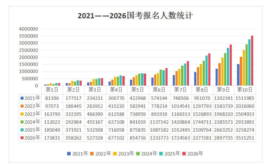 2026国考报考人数再创新高 平均竞争比为92:1 - 自贡网 - 在这里，读懂盐都