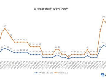 下降30元和50元，7月5日起国内航线燃油附加费再调整