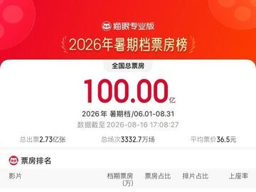 2026暑期档电影票房突破100亿元
