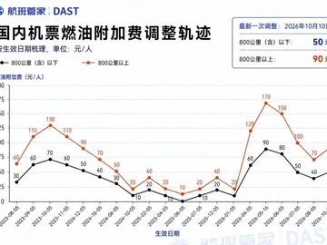 国内航线燃油附加费10月10日起上调：800公里及以下涨10元，800公里以上涨20元