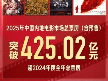 超去年全年！2025电影总票房突破425.02亿