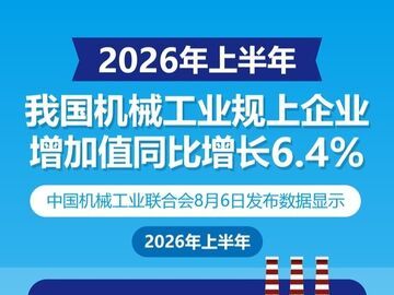 上半年我国机械工业规上企业增加值同比增长6.4%