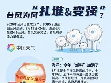 6天生成4个台风 一图了解为何今年台风扎堆且变强