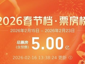 2026年春节档电影总票房破5亿