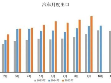 中汽协：9月汽车出口65.2万辆 同比增长21%