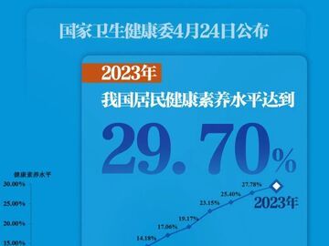 新华社权威快报 | 2023年我国居民健康素养水平达到29.70%