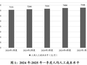 人均人工成本7548元/月，四川一季度制造業(yè)人工成本監(jiān)測(cè)信息出爐
