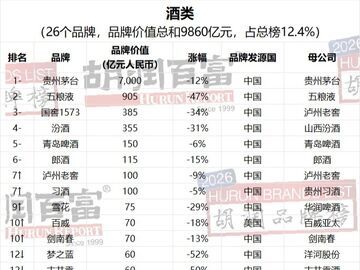 《2026胡润中国品牌榜》发布 6个川酒品牌上榜