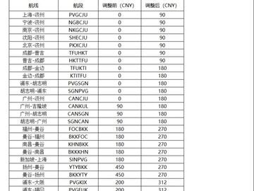 成都飞金边涨了180元 多家航司上调燃油附加费