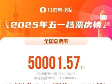 2025五一档电影票房破5亿