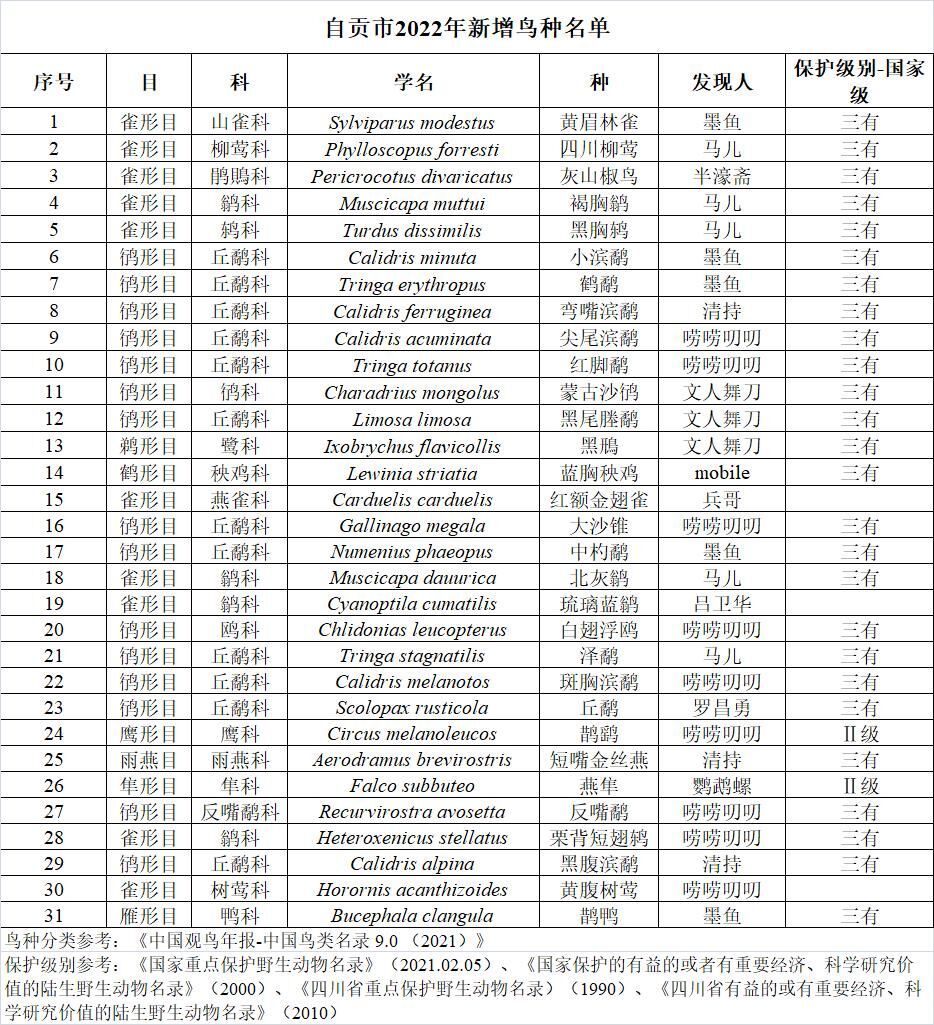 2022年自貢新增鳥種名單.jpg