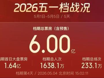 五一档票房破6亿！“电影+”激活假日经济新活力