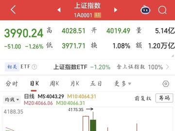 宜宾纸业五连板！沪指失守4000点，这些川股逆市涨停