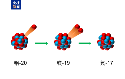 铝-20三质子发射示意图
