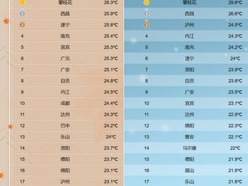 大风+暴雨预警！本周末有冷空气影响我国，但四川整体不折腾