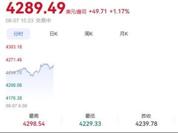 金价狂飙突破4300美元！本轮回调跌出“黄金坑”？