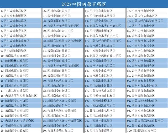 2022中国西部百强区.jpeg