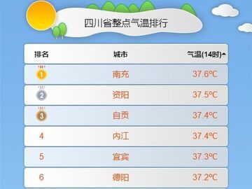 降溫已在路上！四川明天白天扛高溫，夜間防水患