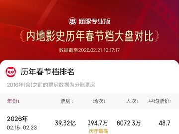 2026春节档总场次刷新影史纪录