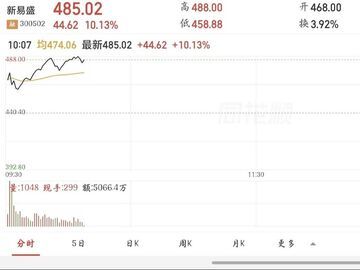 488元！四川“股价王”新易盛再刷历史新高