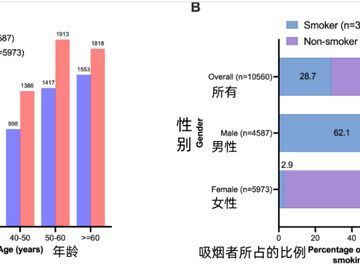 颠覆认知！钟南山团队研究：约73%肺癌病例，不在传统“高危名单”里
