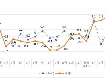 4月份四川物价温和回升 PPI时隔三年多首涨